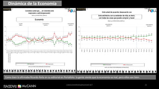 Dinámica de la Economía
25
Como bien lo afirmaba Ricardo Ávila en su editorial en Portafolio: la gente siente que la economía va mal, pero ellos van bien.
CAMILOHERRERA@RADDAR.NET
 