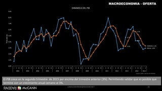 26
MACROECONOMIA - OFERTA
El PIB crece en le segundo trimestre de 2015 por encima del trimestre anterior (3%). Permitiendo validar que es posible que
termine con un crecimiento anual cercano al 3%.
4,7%
4,2%
ANUAL; 3,0%
3,3%
5,7%
CORRIDO; 3,3%
0,0%
1,0%
2,0%
3,0%
4,0%
5,0%
6,0%
7,0%
8,0%
9,0%
I II III IV I II III IV I II III IV I II III IV I II III IV I II III IV I II III IV I II III IV I II III IV I II III IV I II III IV I II III IV I II III IV I II
2002 2003 2004 2005 2006 2007 2008 2009 2010 2011 2012 2013 2014 2015
Títulodeleje
DINÁMICA DEL PIB
Fuente: DANE, cálculos de RADDAR
CAMILOHERRERA@RADDAR.NET
 