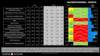 27
MACROECONOMIA - OFERTA
El PIB crece en le segundo trimestre de 2015 por encima del trimestre anterior (3%). Siendo jalonado por Construcción (8,7%),
Mineria (4,2%), Comercio (3,8%) y con un crecimiento negativo de la Industria (-1,3%), que parece estar recuperándose.
Fuente: DANE, cálculos de RADDAR
PART.
I II III IV I II III IV I II PIB
Agricultura, ganadería, caza,
silvicultura y pesca 3,9 8,5 6,7 7,6 6,2 0,3 1,9 0,8 1,7 2,5 6,11
Explotación de minas y canteras
1,8 5,5 7,1 7,5 5,4 (2,3) (1,0) (2,7) 0,5 4,2 7,32
Industrias manufactureras
(3,1) 3,0 1,4 1,3 4,6 (1,6) (1,1) (0,8) (2,2) (1,3) 10,70
Suministro de electricidad, gas y
agua 1,9 3,7 2,7 4,2 4,6 3,8 4,0 2,9 2,3 1,6 3,45
Construcción
6,2 3,2 22,9 15,5 14,1 8,7 10,9 6,1 4,7 8,7 7,47
Comercio, reparación,
restaurantes y hoteles 3,1 4,5 4,8 5,7 5,4 4,2 4,4 4,4 5,0 3,8 12,04
Transporte, almacenamiento y
comunicaciones 2,4 4,0 4,0 4,0 4,8 4,4 4,2 3,2 2,9 0,5 7,10
Establecimientos financieros,
seguros, actividades inmobiliarias 3,7 4,1 5,4 5,3 5,4 5,5 4,5 4,1 4,2 3,6 19,86
Actividades de servicios sociales,
comunales y personales 5,0 6,3 5,9 6,7 7,7 5,5 4,9 3,8 3,0 2,5 15,35
Total Impuestos
3,3 3,8 5,1 3,7 7,4 8,6 7,3 8,0 4,3 3,5 10,06
PRODUCTO INTERNO BRUTO
2,9 4,7 6,1 6,0 6,5 4,2 4,2 3,4 2,8 3,0
20152013 2014
CAMILOHERRERA@RADDAR.NET
 
