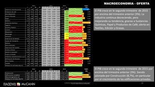 28
MACROECONOMIA - OFERTA
El PIB crece en le segundo trimestre de 2015
por encima del trimestre anterior (3%). La
industria continua decreciendo, pero
mejorando su tendencia, gracias a Sustancias
Químicas, Papel y Productos de Café; alerta en
Textiles, Edición y Grasas.
Fuente: DANE, cálculos de RADDAR
PART.
I II III IV I II III IV I II PIB
Industrias manufactureras -3,1 2,99 1,38 1,32 4,619 -1,61 -1,08 -0,76 -2,25 -1,34 10,7%
Productos de café 15,3 32,2 33,7 34,4 33,67 3,361 8,943 9,09 2,29 18,7 1,0%
Otra Maquinaria 3,53 12,5 13,4 10,5 15,06 -5,54 -1,316 9,52 -7,16 3,911 2,6%
Carne y Pescado -4,2 0,6 0,61 0 2,795 -1,48 3,313 4,55 4,532 3,614 2,4%
Papel -5,2 0,89 2,12 0,69 7,143 1,582 -1,906 -2,41 0,171 3,46 4,2%
Madera 11,5 4,35 -3,59 -4,82 -21,71 -20,2 -20,5 -17,7 -2,19 2,985 1,0%
Sustancias Químicas -3 1,22 -0,22 -1,65 4,435 1,1 3,331 4,47 4,082 2,447 13,3%
Ingenios -8,1 -3,24 8,11 24,3 18,13 13,97 -1,5 -4,29 -1,98 1,471 1,5%
Caucho y Plastico -5,1 2,55 -3,12 -1,15 0,169 -2,81 0 -1 3,209 1,363 4,2%
Lacteos 0,8 1,58 2,03 8,91 3,175 3,891 7,57 1,49 5,385 0,749 1,9%
Maquinaria -4,5 5,24 7,53 1,24 6,753 -0,5 0,966 0,49 -0,73 0 2,8%
Metalurgia -7,5 -1,18 -5,08 -0,92 6,27 -4,68 -4,63 6,38 -3,3 -0,42 6,7%
Vestuario -17 3,92 -1,39 7,74 13,79 -6,45 1,313 -13 -5,11 -0,79 7,1%
Elaboración de bebidas 0,11 5,47 2,86 2,77 6,818 3,459 8,12 0 7,234 -0,94 6,7%
Equipo de Transporte -8,6 -9,92 -11,1 -9,19 4,559 5,505 10,94 6,13 -2,62 -1,74 2,4%
Molinos -9 3,33 -4,6 1,82 4,509 0,124 6,258 5,49 5,964 -2,23 5,6%
Otros Minerales -1,2 1,54 1,94 4,44 4,527 4,386 2,782 1,57 -7,12 -2,44 9,0%
Fabricación de muebles -7,2 0,93 4,05 3,75 7,767 0,617 -6,587 -2,71 -4,8 -3,37 2,2%
Aceites y Grasas -0,8 5,25 4,71 4,13 7,869 4,206 2,016 -1,07 1,52 -4,48 4,5%
Edición e Impresión 5,43 -4,74 5,24 -16,1 -11,51 6,175 -14,95 -3,14 -7,38 -4,69 3,6%
Cueros y Calzado -12 -2,66 -1,06 1,42 6,452 2,73 8,541 4,55 -1,01 -4,98 2,0%
Industrias manufactureras n.c.p.* -6,8 2,37 3,37 -1,29 0,304 -0,87 -1,484 6,89 0,909 -5,56 2,3%
Refinanción de Petroleo 5,34 7,65 2,96 -1,57 0,324 -13 -14,22 -7,58 -15,2 -6,37 11,0%
Otros Textiles 1,4 6,9 -0,66 8,05 8,276 3,226 3,333 -2,48 -0,64 -6,88 1,1%
Textiles -21 -4,89 -9,19 1,2 10,46 -3,43 -7,738 -10,7 -11,2 -12,4 1,0%
PRODUCTO INTERNO BRUTO 2,89 4,73 6,09 6,01 6,511 4,182 4,179 3,42 2,762 2,951
20152013 2014
PART.
I II III IV I II III IV I II PIB
Construcción 6,23 3,16 22,9 15,5 14,05 8,656 10,88 6,11 4,747 8,715 7,5%
Edificaciones completas 10,2 9,45 29,3 -0,41 7,045 0,971 14,15 7,34 2,137 9,109 43,6%
Obras de ingeniería civil 1,94 -0,42 20,7 28,6 24,45 14,75 6,624 4,2 6,725 8,376 56,1%
PRODUCTO INTERNO BRUTO 2,89 4,73 6,09 6,01 6,511 4,182 4,179 3,42 2,762 2,951
2013 2014 2015 El PIB crece en le segundo trimestre de 2015 por
encima del trimestre anterior (3%). Siendo
jalonado por Construcción (8,7%), en particular
por el crecimiento de las edificaciones privadas.
CAMILOHERRERA@RADDAR.NET
 