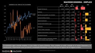 29
MACROECONOMIA - EMPLEO
; 2,6%
21.241
Ocupados;
21.803
15.000
16.000
17.000
18.000
19.000
20.000
21.000
22.000
23.000
24.000
-0,01
0
0,01
0,02
0,03
0,04
0,05
0,06
0,07
0,08
0,09
ene.-09
jun.-09
nov.-09
abr.-10
sep.-10
feb.-11
jul.-11
dic.-11
may.-12
oct.-12
mar.-13
ago.-13
ene.-14
jun.-14
nov.-14
abr.-15
DINÁMICA DEL EMPLEO EN COLOMBIA
La economía sigue creando empleos, lo que indica su buena dinámica. Estos empleos se están creando en el sector financiero y la
construcción, mayormente como jornaleros y empleados domésticos. Lo que indica que el ingreso de los hogares va bien.
Fuente: DANE, cálculos de RADDAR
2013 2014 2015 PART.
May - Jul May - Jul May - Jul 2014 2015
Ocupados Total Nacional 21.091 21.385,45 21.928,04 294,32 542,59
No informa 2 3,29 0,48 1,77 2,81- 0,0%
Agricultura, pesca, ganadería, caza y silvicultura 3.433 3.473,69 3.405,43 40,49 68,26- 15,5%
Explotación de Minas y Canteras 299 292,12 273,77 6,52- 18,34- 1,2%
Industria manufacturera 2.625 2.523,00 2.485,30 101,92- 37,70- 11,3%
Suministro de Electricidad Gas y Agua 100 116,44 108,12 16,90 8,32- 0,5%
Construcción 1.151 1.227,53 1.351,33 76,37 123,80 6,2%
Comercio, hoteles y restaurantes 5.711 5.694,57 6.009,97 16,02- 315,41 27,4%
Transporte, almacenamiento y comunicaciones 1.731 1.778,61 1.799,26 47,44 20,65 8,2%
Intermediación financiera 283 287,72 307,23 4,36 19,51 1,4%
Actividades inmobiliarias, empresariales y de alquiler 1.516 1.564,97 1.725,92 49,26 160,95 7,9%
Servicios comunales, sociales y personales 4.241 4.423,52 4.461,23 182,18 37,71 20,3%
CAMILOHERRERA@RADDAR.NET
 