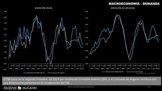 30
MACROECONOMIA - DEMANDA
El PIB crece en le segundo trimestre de 2015 por encima del trimestre anterior (3%), y el Consumo de Hogares continua con
una dinámica fundamental en la recuperación del PIB.
-1,0%
0,0%
1,0%
2,0%
3,0%
4,0%
5,0%
6,0%
7,0%
8,0%
9,0%
I II IIIIV I II IIIIV I II IIIIV I II IIIIV I II IIIIV I II IIIIV I II IIIIV I II IIIIV I II IIIIV I II IIIIV I II IIIIV I II IIIIV I II IIIIV I II
2002 2003 2004 2005 2006 2007 2008 2009 2010 2011 2012 2013 2014 2015
VARIACIÓN ANUAL
PRODUCTO INTERNO BRUTO Consumo de Hogares
0,0%
1,0%
2,0%
3,0%
4,0%
5,0%
6,0%
7,0%
8,0%
I II IIIIV I II IIIIV I II IIIIV I II IIIIV I II IIIIV I II IIIIV I II IIIIV I II IIIIV I II IIIIV I II IIIIV I II IIIIV I II IIIIV I II IIIIV I II
2002 2003 2004 2005 2006 2007 2008 2009 2010 2011 2012 2013 2014 2015
VARIACIÓN ACUMULADA
PRODUCTO INTERNO BRUTO Consumo de Hogares
Fuente: DANE, cálculos de RADDAR
CAMILOHERRERA@RADDAR.NET
 
