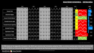31
MACROECONOMIA - DEMANDA
El PIB crece en le segundo trimestre de 2015 por encima del trimestre anterior (3%). La única cuenta que crece por encima del
PIB en IIT2015 es Consumo de Hogares, lo que evidencia las fuerzas opuestas al crecimiento: Exportaciones e Importaciones.
PART.
I II III IV I II III IV I II III IV I II III IV I II III IV I II PIB
Consumo Total
3,9 4,6 5,8 6,2 4,7 6,3 5,7 5,2 6,0 4,1 4,4 4,7 4,2 5,2 5,2 5,3 5,2 4,4 4,4 4,9 3,5 2,9 81,94
Consumo de Hogares
3,1 4,1 6,0 6,7 5,0 7,0 6,2 5,7 6,3 3,8 3,9 3,6 3,3 4,0 4,0 4,1 4,1 3,8 4,1 5,3 4,0 3,3 64,72
Consumo Final del Gobierno 2
7,1 6,5 4,7 4,3 3,3 3,5 3,7 3,9 4,5 5,7 6,5 8,4 8,3 9,3 9,7 9,4 9,4 6,7 5,3 3,8 2,2 1,8 17,24
Formación brutade capital
6,2 5,8 11,7 6,1 14,0 23,0 22,8 16,0 12,9 11,6 (4,5) (1,9) (1,4) (3,5) 15,5 13,7 14,6 13,8 10,2 8,5 7,0 1,5 29,00
Formación Brutade Capital Fijo
1,8 (0,4) 4,7 13,4 15,0 22,7 23,2 15,3 12,9 11,1 (2,7) (1,3) 2,2 0,1 12,0 10,6 13,3 8,6 11,8 10,1 5,9 1,9 28,30
DemandaFinal Interna
4,3 5,1 7,1 6,1 6,9 9,4 9,5 7,8 7,4 6,3 2,2 3,0 2,7 3,1 7,5 7,3 7,7 6,1 5,8 5,8 4,2 2,5 110,30
Exportaciones Totales
(4,5) 1,8 4,4 3,8 10,5 10,7 12,0 13,9 8,5 6,5 5,9 3,1 (2,0) 14,8 1,4 7,2 2,6 (11,5) 4,1 (0,5) 1,6 (2,0) 15,32
Importaciones Totales
0,3 13,7 17,1 13,1 21,1 24,5 20,6 19,9 13,3 10,5 9,0 4,0 3,6 6,3 6,8 8,7 8,9 5,2 8,3 14,2 8,6 (1,8) 26,98-
Producto Interno Bruto -Oferta
3,6 3,5 3,4 5,3 5,6 6,4 7,9 6,3 5,8 5,0 2,6 2,9 2,9 4,7 6,1 6,0 6,5 4,2 4,2 3,4 2,8 3,0
2010 2011 2012 2013 2014 2015
Fuente: DANE, cálculos de RADDAR
CAMILOHERRERA@RADDAR.NET
 