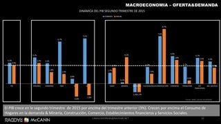 32
MACROECONOMIA – OFERTA&DEMANDA
El PIB crece en le segundo trimestre de 2015 por encima del trimestre anterior (3%). Crecen por encima el Consumo de
Hogares en la demanda & Minería, Construcción, Comercio, Establecimientos financieros y Servicios Sociales.
3,3%
4,2%
3,2%
6,7%
0,8%
7,2%
1,7%
0,2%
-1,4%
2,7%
7,6%
4,4%
2,7%
4,1%
3,5%
3,0%
3,3%
1,8%
1,5%
-2,0%
-1,8%
2,5%
4,2%
-1,3%
1,6%
8,7%
3,8%
0,5%
3,6%
2,5%
PIB HOGARES GOBIERNO FBKF X M AGRO MINERÍA INDUSTRIA ELEC/GAS/AGUACONSTRUCCIÓN COMERCIO TRANS/COM EST
FINANCIEROS
SER. SOCIALES
DINÁMICA DEL PIB SEGUNDO TRIMESTRE DE 2015
CORRIDO ANUAL
Fuente: DANE, cálculos de RADDAR
CAMILOHERRERA@RADDAR.NET
 