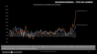 La devaluación tiene un efecto positivo en el ingreso de los hogares, por las remesas giradas desde el extranjero; estas pasaron de ser del 315
millones mensuales, a ser de 458 millones de dólares.
34
REMESAS EN DÓLARES; 45,5%
REMESAS EN PESOS; 131,4%
-60,0%
-40,0%
-20,0%
0,0%
20,0%
40,0%
60,0%
80,0%
100,0%
120,0%
140,0%
160,0%
2007ENE
2007MAR
2007MAY
2007JUL
2007SEP
2007NOV
2008ENE
2008MAR
2008MAY
2008JUL
2008SEPT
2008NOV
2009ENE
2009MAR
2009MAY
2009JUL
2009SEPT
2009NOV
2010ENE
2010MAR
2010MAY
2010JUL
2010SEPT
2010NOV
2011ENE
2011MAR
2011MAY
2011JUL
2011SEP
2011NOV
2012ENE
2012MAR
2012MAY
2012JUL
2012SEPT
2012NOV
2013ENE
2013MAR
2013MAY
2013JUL
2013SEPT
2013NOV
2014ENE
2014MAR
2014MAY
2014JUL
2014SEPT
2014NOV
2015ENE
2015MAR
2015MAY(*)
2015JUL(*)
VARIACIÓN ANUAL DE INGRESOS POR REMESAS
MACROECONOMIA – TIPO DE CAMBIO
CAMILOHERRERA@RADDAR.NET
 