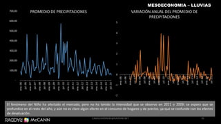 El fenómeno del Niño ha afectado el mercado, pero no ha tenido la intensidad que se observo en 2011 o 2009; se espera que se
profundice en el resto del año, y aún no es claro algún efecto en el consumo de hogares y de precios, ya que se confunde con los efectos
de devaluación.
35
-
100,00
200,00
300,00
400,00
500,00
600,00
700,00
ene.-06
jul.-06
ene.-07
jul.-07
ene.-08
jul.-08
ene.-09
jul.-09
ene.-10
jul.-10
ene.-11
jul.-11
ene.-12
jul.-12
ene.-13
jul.-13
ene.-14
jul.-14
ene.-15
jul.-15
PROMEDIO DE PRECIPITACIONES
-2
-1
0
1
2
3
4
5
ene.-06
jul.-06
ene.-07
jul.-07
ene.-08
jul.-08
ene.-09
jul.-09
ene.-10
jul.-10
ene.-11
jul.-11
ene.-12
jul.-12
ene.-13
jul.-13
ene.-14
jul.-14
ene.-15
jul.-15
VARIACIÓN ANUAL DEL PROMEDIO DE
PRECIPITACIONES
MESOECONOMIA – LLUVIAS
CAMILOHERRERA@RADDAR.NET
 