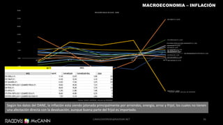 001-TOTAL (T ); 4,7%
005-ARROZ (P ); 24,4%
027-PAN (P ); 6,7%
038-PAPA (P ); -20,6%
115-POLLO (P ); 2,5%
135-HUEVOS (P ); 3,8%
226-ARRENDAMIENTO EFECTIVO (P ); 3,5%
262-NEVERA (P ); 8,0%
342-VESTUARIO (C ); 1,9%
477-PENSIONES (P ); 5,4%
532-TELEVISOR (P ); 4,2%
574-VEHÍCULOS (P ); 11,5%
576-OTROS VEHÍCULOS PARA TRANSPORTE (P ); 7,8%
640-CERVEZA (P ); 0,7%
-25,0%
-20,0%
-15,0%
-10,0%
-5,0%
0,0%
5,0%
10,0%
15,0%
20,0%
25,0%
30,0%
ago.-11 ago.-12 ago.-13 ago.-14 ago.-15
INFLACIÓN ANUAL EN JULIO - DANE
ago-15
NIVEL VAR IPC VAR MERCADO VAR MERCADO REAL JQUIA
052-CEBOLLA (P ) 17,14% 23,67% 5,58% 230
055-TOMATE (P ) -14,10% -10,54% 4,14% 286
057-ZANAHORIA (P ) -21,83% -17,56% 5,47% 239
059-OTRAS HORTALIZAS Y LEGUMBRES FRESCAS (P ) 39,02% 49,04% 7,21% 17
069-FRÍJOL (P ) 68,64% 78,28% 5,72% 210
072-ARVEJA (P ) 13,39% 21,88% 7,48% 12
075-OTRAS HORTALIZAS Y LEGUMBRES SECAS (P ) 38,46% 49,88% 8,25% 8
078-OTRAS HORTALIZAS Y LEGUMBRES ENLATADAS (P ) 7,75% 15,14% 6,86% 34
ANUAL
Según los datos del DANE, la inflación esta siendo jalonada principalmente por arriendos, energía, arroz y frijol, los cuales no tienen
una afectación directa con la devaluación, aunque buena parte del frijol es importado.
Fuente: DANE, cálculos de RADDAR
Fuente: DANE y RADDAR, cálculos de RADDAR
36
MACROECONOMIA – INFLACIÓN
CAMILOHERRERA@RADDAR.NET
 