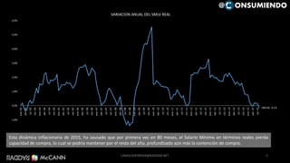 SMLVR; -0,1%
-2,0%
-1,0%
0,0%
1,0%
2,0%
3,0%
4,0%
5,0%
6,0% ene.-03
abr.-03
jul.-03
oct.-03
ene.-04
abr.-04
jul.-04
oct.-04
ene.-05
abr.-05
jul.-05
oct.-05
ene.-06
abr.-06
jul.-06
oct.-06
ene.-07
abr.-07
jul.-07
oct.-07
ene.-08
abr.-08
jul.-08
oct.-08
ene.-09
abr.-09
jul.-09
oct.-09
ene.-10
abr.-10
jul.-10
oct.-10
ene.-11
abr.-11
jul.-11
oct.-11
ene.-12
abr.-12
jul.-12
oct.-12
ene.-13
abr.-13
jul.-13
oct.-13
ene.-14
abr.-14
jul.-14
oct.-14
ene.-15
abr.-15
jul.-15
VARIACION ANUAL DEL SMLV REAL
Esta dinámica inflacionaria de 2015, ha causado que por primera vez en 80 meses, el Salario Mínimo en términos reales pierda
capacidad de compra, lo cual se podría mantener por el resto del año, profundizado aún más la contención de compra.
5
@ ONSUMIENDO
CAMILOHERRERA@RADDAR.NET
 