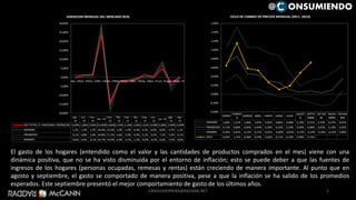 El gasto de los hogares (entendido como el valor y las cantidades de productos comprados en el mes) viene con una
dinámica positiva, que no se ha visto disminuida por el entorno de inflación; esto se puede deber a que las fuentes de
ingresos de los hogares (personas ocupadas, remesas y rentas) están creciendo de manera importante. Al punto que en
agosto y septiembre, el gasto se comportado de manera positiva, pese a que la inflación se ha salido de los promedios
esperados. Este septiembre presentó el mejor comportamiento de gasto de los últimos años.
-20,00%
-15,00%
-10,00%
-5,00%
0,00%
5,00%
10,00%
15,00%
20,00%
25,00%
30,00%
sep.-14oct.-14nov.-14dic.-14ene.-15feb.-15mar.-15abr.-15may.-15jun.-15 jul.-15ago.-15sep.-15
sep.-
14
oct.-
14
nov.-
14
dic.-14
ene.-
15
feb.-
15
mar.-
15
abr.-
15
may.-
15
jun.-
15
jul.-15
ago.-
15
sep.-
15
001-TOTAL (T )-NACIONAL-PROMEDIO -0,09% 1,38% 0,95% 23,40%-13,84%-2,55%-2,10% -1,02% 1,62% -0,08% 5,00% -2,89% -0,09%
MAXIMO 1,1% 1,4% 1,7% 29,4% -15,2% -1,9% -1,4% -0,4% 0,5% 0,9% 8,6% -4,7% 1,1%
PROMEDIO -0,1% 0,8% 1,0% 26,8% -17,5% -2,6% -2,0% -0,9% 0,1% 0,3% 7,3% -5,9% -0,1%
MINIMO -0,6% 0,4% -0,1% 24,7% -19,4% -3,4% -3,1% -1,3% -0,9% -0,5% 6,6% -7,5% -0,6%
VARIACION MENSUAL DEL MERCADO REAL
ENERO
FEBRER
O
MARZO ABRIL MAYO JUNIO JULIO
AGOST
O
SEPTIE
MBRE
OCTUB
RE
NOVIE
MBRE
DICIEM
BRE
MAXIMO 1,06% 1,51% 1,06% 1,05% 0,93% 0,86% 0,48% 0,19% 0,31% 0,35% 0,47% 0,65%
PROMEDIO 0,71% 0,86% 0,46% 0,44% 0,30% 0,25% 0,10% 0,04% 0,08% 0,03% 0,10% 0,35%
MINIMO 0,30% 0,45% 0,12% 0,12% 0,01% -0,06% -0,05% -0,13% -0,19% -0,26% -0,22% 0,08%
2015 0,64% 1,15% 0,58% 0,54% 0,26% 0,11% 0,19% 0,48% 0,72%
-0,40%
-0,20%
0,00%
0,20%
0,40%
0,60%
0,80%
1,00%
1,20%
1,40%
1,60%
CICLO DE CAMBIO DE PRECIOS MENSUAL (2011 -2014)
5
@ ONSUMIENDO
CAMILOHERRERA@RADDAR.NET
 