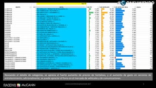 Revisando el detalle de categorías, se aprecia el fuerte aumento de precios de hortalizas, y el aumento de gasto en servicios de
entretenimiento; adicionalmente, se puede apreciar el freno en el mercado de vehículos y de comunicaciones.
sep-15
GRUPO N NIVEL VAR IPC VAR MERCADO VAR MERCADO REAL JQUIA
ALIMENTOS 4 003-CEREALES Y PRODUCTOS DE PANADERIA (C ) 13,09% 18,78% 5,03% 225
ALIMENTOS 4 036-TUBÉRCULOS Y PLÁTANOS (C ) -2,00% 5,44% 7,59% 16
ALIMENTOS 4 050-HORTALIZAS Y LEGUMBRES (C ) 32,02% 40,06% 6,09% 109
ALIMENTOS 4 081-FRUTAS (C ) 11,85% 19,40% 6,76% 40
ALIMENTOS 4 106-CARNES Y DERIVADOS DE LA CARNE (C ) 2,79% 8,75% 5,80% 161
ALIMENTOS 4 124-PESCADO Y OTRAS DE MAR (C ) 11,60% 18,09% 5,82% 158
ALIMENTOS 4 133-LÁCTEOS, GRASAS Y HUEVOS (C ) 3,83% 9,66% 5,61% 172
ALIMENTOS 4 159-ALIMENTOS VARIOS (C ) 5,72% 10,98% 4,97% 228
ALIMENTOS 4 204-COMIDAS FUERA DEL HOGAR (C ) 4,74% 11,00% 5,98% 133
VIVIENDA 4 224-GASTO DE OCUPACIÓN DE LA VIVIENDA (C ) 3,59% 9,73% 5,92% 141
VIVIENDA 4 236-COMBUSTIBLES Y SERVICIOS PÚBLICOS (C ) 5,92% 13,41% 7,07% 27
VIVIENDA 4 248-MUEBLES DEL HOGAR (C ) 3,36% 8,39% 4,87% 236
VIVIENDA 4 260-APARATOS DOMÉSTICOS (C ) 9,86% 14,41% 4,14% 265
VIVIENDA 4 277-UTENSILIOS DOMÉSTICOS (C ) 3,29% 8,95% 5,48% 187
VIVIENDA 4 297-ROPA DEL HOGAR (C ) 4,97% 9,97% 4,76% 242
VIVIENDA 4 313-ARTÍCULOS PARA LIMPIEZA (C ) 3,42% 10,11% 6,47% 62
VESTUARIO Y CALZADO 4 342-VESTUARIO (C ) 2,23% 7,86% 5,50% 184
VESTUARIO Y CALZADO 4 390-CALZADO (C ) 1,54% 6,79% 5,16% 211
VESTUARIO Y CALZADO 4 405-SERVICIOS DEL VESTUARIO Y CALZADO (C ) 3,55% 8,32% 4,61% 249
SALUD 4 422-SERVICIOS PROFESIONALES (C ) 4,36% 10,52% 5,90% 147
SALUD 4 444-BIENES Y ARTÍCULOS PARA SALUD (C ) 4,57% 11,51% 6,63% 47
SALUD 4 464-GASTOS DE ASEGURAMIENTO PRIVADOS EN SALUD (C ) 5,07% 12,77% 7,33% 21
EDUCACION 4 470-INSTRUCCIÓN Y ENSEÑANZA (C ) 5,15% 11,54% 6,07% 112
EDUCACION 4 496-ARTÍCULOS ESCOLARES Y OTROS RELACIONADOS (C ) 3,76% 9,49% 5,52% 182
ENTRETENIMIENTO 4 517-ARTÍCULOS CULTURALES Y OTROS RELACIONADOS (C ) 0,64% 2,51% 1,86% 290
ENTRETENIMIENTO 4 530-APARATOS PARA LA DIVERSION Y ESPARCIMIENTO (C ) 4,49% 9,25% 4,56% 251
ENTRETENIMIENTO 4 544-SERVICIOS, AFICIONES, DISTRACCIÓN,ESPARCIMIENTO (C ) 9,01% 24,93% 14,60% 3
TRANSPORTE Y COMUNICACIONES 4 572-TRANSPORTE PERSONAL (C ) 5,05% 4,43% -0,59% 296
TRANSPORTE Y COMUNICACIONES 4 595-TRANPORTE PÚBLICO (C ) 5,42% 11,23% 5,52% 183
TRANSPORTE Y COMUNICACIONES 4 622-COMUNICACIONES (C ) 4,78% 6,07% 1,23% 292
GASTOS VARIOS 4 638-BEBIDAS ALCOHÓLICAS, TABACO, CIGARRILLO (C ) 3,39% 8,66% 5,09% 216
GASTOS VARIOS 4 653-ARTÍCULOS PARA EL ASEO, CUIDADO PERSONAL (C ) 5,68% 11,98% 5,97% 134
GASTOS VARIOS 4 684-ARTÍCULOS DE JOYERÍA, OTROS PERSONALES (C ) 6,13% 14,41% 7,80% 10
GASTOS VARIOS 4 695-OTROS BIENES Y SERVICIOS (C ) 6,81% 11,25% 4,15% 264
ANUAL
5
@ ONSUMIENDO
CAMILOHERRERA@RADDAR.NET
 