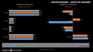 El bolsillo de los hogares continua siendo presionado por un mayor gasto en No Durables, por el mayor valor del mercado, reduciendo
espacio a otros gastos, que a su vez se han reducido con respuesta del comprador a la confianza que el mercado le genera.
43
MICROECONOMIA – GASTO DE HOGARES
39,1%
3,8%
7,8%
48,9%
39,3%
3,7%
7,5%
48,8%
39,4%
3,6%
7,6%
48,7%
NO DURABLES
SEMIDURABLES
DURABLES
SERVICIOS
DINÁMICA DEL POCKETSHARE
ago-15 ago-14 ago-13
0,2%
-0,1%
-0,3%
0,0%
0,2%
-0,1%
0,1%
-0,1%
NO DURABLES
SEMIDURABLES
DURABLES
SERVICIOS
CAMBIOS EN EL POCKETSHARE
ago-15 ago-14
CAMILOHERRERA@RADDAR.NET
 
