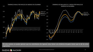 BAJO; 5,4%
MEDIO; 5,5%
ALTO; 4,6%
PROMEDIO; 5,3%
-6,0%
-4,0%
-2,0%
0,0%
2,0%
4,0%
6,0%
8,0%
dic.-08
mar.-09
jun.-09
sep.-09
dic.-09
mar.-10
jun.-10
sep.-10
dic.-10
mar.-11
jun.-11
sep.-11
dic.-11
mar.-12
jun.-12
sep.-12
dic.-12
mar.-13
jun.-13
sep.-13
dic.-13
mar.-14
jun.-14
sep.-14
dic.-14
mar.-15
jun.-15
DINÁMICA ANUAL POR NIVELES DE INGRESO EN COLOMBIA
BAJO; 4,8%
MEDIO; 4,7%
ALTO; 4,4%
PROMEDIO; 4,7%
-4,0%
-3,0%
-2,0%
-1,0%
0,0%
1,0%
2,0%
3,0%
4,0%
5,0%
6,0%
7,0%
dic.-08
abr.-09
ago.-09
dic.-09
abr.-10
ago.-10
dic.-10
abr.-11
ago.-11
dic.-11
abr.-12
ago.-12
dic.-12
abr.-13
ago.-13
dic.-13
abr.-14
ago.-14
dic.-14
abr.-15
DINÁMICA ACUMULADA DE 12 MESES POR NIVELES DE
INGRESO EN COLOMBIA
De otra manera, se puede apreciar que los colombianos de ingresos altos tienen una dinámica de gasto menor que la de los otros
segmentos.
44CAMILOHERRERA@RADDAR.NET
 