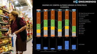 49
4% 6% 6%
1%
5% 2%
10%
18% 19%
17%
23%
11%
12%
11% 11%
9%
11%
3%
1%
1% 0%
1%
2%
1%
19%
25% 25%
29%
22%
21%
0%
0% 0%
0%
0%
0%
43%
31%
34%
37%
32%
53%
0%
1%
0%
0%
1%
1%
0%
0%
0%
0%
0%
0%3%
2%
1% 3% 2%
2%1%
1%
1% 2% 1%
1%3% 1%
1% 1% 1%
4%3% 3% 0% 1% 0% 0%
2010 2011 2012 2013 2014 2015
RAZONES DE COMPRA AUTODECLARADAS (4 PRINCIPALES
CIUDADES)
13. Alguno Otra que haya mencionado?
12. Se le había acabado
11. Promoción
10. Precio
09. Porque necesita otro
08. Para actualizar el anterior
07. Necesidad
06. Moda
05. gusto
04. Fidelidad
03. costumbre
02. Calidad
01. Antojo
1%
1% 0%
1%
2%
1%
2010 2011 2012 2013 2014 2015
04. Fidelidad
@ ONSUMIENDO
CAMILOHERRERA@RADDAR.NET
 