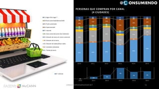 51
41% 43% 45%
37%
49%
59%
1%
2%
2%
1%
2%
1%
24%
25%
30%
20%
19%
13%
5%
6%
3%
4%
3%
3%3%
3%
1%
4%
2%
2%3%
3%
2%
2%
2%
2%
0%
0%
0%
0%
0%
0%
14%
15% 13%
25%
18%
14%
0%
0% 0%
0% 0% 0%
1%
0% 1%
0%
1% 1%7% 4% 4% 7% 4% 4%
2010 2011 2012 2013 2014 2015
PERSONAS QUE COMPRAN POR CANAL
(4 CIUDADES)
10. Algun Otro lugar ?
09.Punto autorizado/Banco/CADE
09. Punto autorizado
08. Supermercado
07. Internet
06. Zona comercial (como San Andresito)
05. Almacén de marca en centro comercial
04. Almacén de la marca
03. Almacén de Cadena/Gran caden
02. Vendedor ambulante
01. Tienda de barrio
0%
0%
0%
0%
0% 0%
2010 2011 2012 2013 2014 2015
07. Internet
@ ONSUMIENDO
CAMILOHERRERA@RADDAR.NET
 