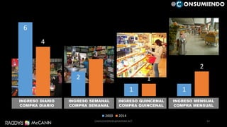 52
INGRESO DIARIO
COMPRA DIARIO
INGRESO SEMANAL
COMPRA SEMANAL
INGRESO QUINCENAL
COMPRA QUINCENAL
INGRESO MENSUAL
COMPRA MENSUAL
6
2
1 1
4
3
1
2
2000 2014
@ ONSUMIENDO
CAMILOHERRERA@RADDAR.NET
 
