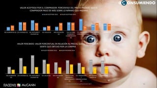 56
@ ONSUMIENDO
12%
29%
36%
12% 13%
29%
41%
20%
24%
17%
29% 26%
16%
26% 28%
16%
26%
23%
002-ALIMENTOS (G) 223-VIVIENDA (G) 341-VESTUARIO Y
CALZADO (G)
421-SALUD (G) 469-EDUCACIÓN
(G)
516-CULTURA
DIVERSION Y
ESPARCIMIENTO
(G)
571-TRANSPORTE Y
COMUNICACIONES
(G)
637-GASTOS
VARIOS (G)
PROMEDIO
VALOR ACEPTADO POR EL COMPRADOR: PORCENTAJE DEL PRECIO PAGADO QUE EL
COMPRADOR PAGO DE MÁS SOBRE LO MÍNIMO QUE PAGARIA
VALOR ACEPTADO 2010 VALOR ACEPTADO 2014
10%
23%
28%
21%
17%
20%
16%
21%
20%
6%
11%
10%
15%
9%
14%
10% 9%
11%
002-ALIMENTOS
(G)
223-VIVIENDA (G) 341-VESTUARIO Y
CALZADO (G)
421-SALUD (G) 469-EDUCACIÓN
(G)
516-CULTURA
DIVERSION Y
ESPARCIMIENTO
(G)
571-TRANSPORTE
Y
COMUNICACIONES
(G)
637-GASTOS
VARIOS (G)
PROMEDIO
VALOR PERCIBIDO: VALOR PORCENTUAL EN RELACIÓN AL PRECIO, QUE EL COMPRADOR
SIENTE QUE OBTUVO POR LA COMPRA
VALOR PERCIBIDO 2010 VALOR PERCIBIDO 2014
CAMILOHERRERA@RADDAR.NET
 