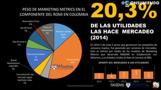 Relative market
share
13%
Pocket share
40%
Concentración del
mercado según
Herfindal Index
5%
Brand
development
index BDI
5%
Brand penetration
%
14%
Top Of mind %
5%
Top Of heart
7%
Reservation Price
2%
Share of
Investment
9%
PESO DE MARKETING METRICS EN EL
COMPONENTE DEL ROMI EN COLOMBIA 20,3%DE LAS UTILIDADES
LAS HACE MERCADEO
(2014)
En 2014 1 de cada 5 pesos que generaron las compañías de
consumo masivo, fue generado por acciones de mercadeo.
Esto se estimo por medio de los modelos de Marketing
Metrics que desarrolla RADDAR en Colaboración con
Wharton, y en Estados Unidos el dato es cercano al 28%.
19,8%
19,4%
20,4%
21,0%
20,3%
2010 2011 2012 2013 2014
APORTE DEL MERCADEO A LAS UTILIDADES
@ ONSUMIENDO
CAMILOHERRERA@RADDAR.NET 57
 