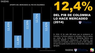 12,4%DEL PIB DE COLOMBIA
LO HACE MERCADEO
(2014)
En 2014, 12 de cada 100 pesos que se produjeron en
Colombia, se hicieron gracias al mercadeo. Esto se estimo
por medio de los modelos de Marketing Metrics que
desarrolla RADDAR en Colaboración con Wharton, que
estima que en Estados Unidos es cercano al 32%, dejando
ver que nos queda mucho camino en desarrollar mayor valor
agregado.
12,43%
11,88%
12,50%
12,75%
12,42%
2010 2011 2012 2013 2014
APORTE DEL MERCADEO AL PIB EN COLOMBIA
CAMILOHERRERA@RADDAR.NET 58
 