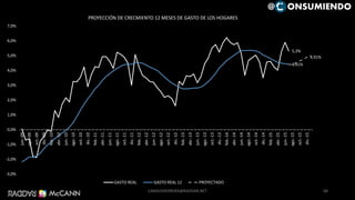 5,3%
4,41%
4,91%
-3,0%
-2,0%
-1,0%
0,0%
1,0%
2,0%
3,0%
4,0%
5,0%
6,0%
7,0%
jun.-09
ago.-09
oct.-09
dic.-09
feb.-10
abr.-10
jun.-10
ago.-10
oct.-10
dic.-10
feb.-11
abr.-11
jun.-11
ago.-11
oct.-11
dic.-11
feb.-12
abr.-12
jun.-12
ago.-12
oct.-12
dic.-12
feb.-13
abr.-13
jun.-13
ago.-13
oct.-13
dic.-13
feb.-14
abr.-14
jun.-14
ago.-14
oct.-14
dic.-14
feb.-15
abr.-15
jun.-15
ago.-15
oct.-15
dic.-15
PROYECCIÓN DE CRECMIENTO 12 MESES DE GASTO DE LOS HOGARES
GASTO REAL GASTO REAL 12 PROYECTADO
@ ONSUMIENDO
68CAMILOHERRERA@RADDAR.NET
 