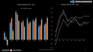 1,7%
4,0%
6,6%
4,0%
4,9%
4,6%
3,1%
3,5%
0,6%
5,0%
6,0%
4,4%
3,8%
4,4%
3,3%
3,8%
-1,3%
2,1%
4,4%
3,0%
4,2%
5,0%
4,8%
5,2%
2009 2010 2011 2012 2013 2014 2015E+P 2016P
POSIBLE FORECAST 2015 - 2016
PIB HOGARES GASTO
3,1%
PIB; 3,5%
3,3%
HOGARES; 3,8%
4,8%
GASTO; 5,2%
-2,0%
-1,0%
0,0%
1,0%
2,0%
3,0%
4,0%
5,0%
6,0%
7,0%
2009 2010 2011 2012 2013 2014 2015E+P 2016P
POSIBLE FORECAST 2015 - 2016
73
@ ONSUMIENDO
CAMILOHERRERA@RADDAR.NET
 