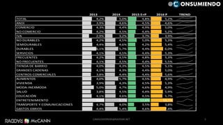 2013 2014 2015 E+P 2016 P TREND
TOTAL 4,2% 5,0% 4,8% 5,2%
ANDI 3,9% 4,6% 4,5% 4,6%
COMERCIO 4,3% 4,4% 4,9% 5,0%
NO COMERCIO 4,2% 4,5% 4,4% 5,2%
IVA 2,9% 3,2% 3,7% 3,9%
NO DURABLES 4,2% 4,5% 5,0% 5,3%
SEMIDURABLES 4,4% 4,6% 4,2% 5,4%
DURABLES 6,1% 5,7% 4,4% 6,0%
SERVICIOS 4,1% 4,5% 4,4% 5,3%
FRECUENTES 4,2% 4,5% 4,8% 5,3%
NO FRECUENTES 4,1% 4,5% 4,4% 5,5%
TIENDA DE BARRIO 4,0% 4,3% 4,5% 5,1%
GRANDES CADENAS 4,1% 4,3% 4,4% 5,0%
CENTROS COMERCIALES 3,8% 4,4% 4,4% 5,6%
ALIMENTOS 4,0% 5,7% 4,5% 4,9%
VIVIENDA 3,9% 4,3% 4,5% 5,3%
MODA-INEXMODA 5,0% 4,7% 4,6% 4,9%
SALUD 3,8% 4,5% 4,4% 5,9%
EDUCACIÓN 4,1% 4,6% 4,5% 5,7%
ENTRETENIMIENTO 9,6% 9,7% 12,6% 10,7%
TRANSPORTE Y COMUNICACIONES 4,7% 4,0% 3,5% 3,8%
GASTOS VARIOS 4,4% 5,4% 4,6% 7,4%
5
@ ONSUMIENDO
CAMILOHERRERA@RADDAR.NET
 