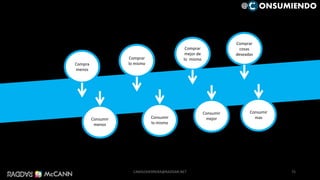 Compra
menos
Comprar
lo mismo
Comprar
mejor de
lo mismo
Comprar
cosas
deseadas
Consumir
menos
Consumir
lo mismo
Consumir
mejor
Consumir
mas
75
@ ONSUMIENDO
CAMILOHERRERA@RADDAR.NET
 