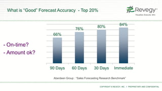 COPYRIGHT © REVEGY, INC. // PROPRIETARY AND CONFIDENTIAL
What is “Good” Forecast Accuracy - Top 20%
66%
76%
80%
84%
90 Days 60 Days 30 Days Immediate
Aberdeen Group : “Sales Forecasting Research Benchmark”
- On-time?
- Amount ok?
 