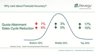 COPYRIGHT © REVEGY, INC. // PROPRIETARY AND CONFIDENTIAL
Why care about Forecast Accuracy?
Quota Attainment
Sales Cycle Reduction
 17%
 10%
Top 20%
 3%
 0% 6%
 7%
Middle 50%Bottom 30%
Aberdeen Group : “Sales Forecasting Research Benchmark”
 