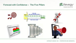 COPYRIGHT © REVEGY, INC. // PROPRIETARY AND CONFIDENTIAL
Forecast with Confidence – The Five Pillars
 