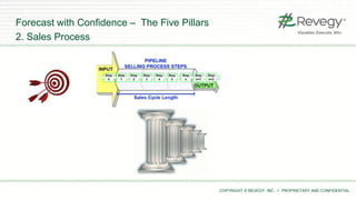 COPYRIGHT © REVEGY, INC. // PROPRIETARY AND CONFIDENTIAL
Forecast with Confidence – The Five Pillars
2. Sales Process
 