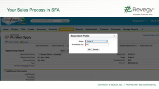 COPYRIGHT © REVEGY, INC. // PROPRIETARY AND CONFIDENTIAL
Your Sales Process in SFA
 