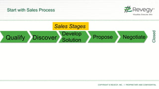 COPYRIGHT © REVEGY, INC. // PROPRIETARY AND CONFIDENTIAL
Start with Sales Process
Closed
Qualify Discover
Develop
Solution
Propose Negotiate
Sales Stages
 