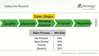 COPYRIGHT © REVEGY, INC. // PROPRIETARY AND CONFIDENTIAL
Collect the Reward!
Closed
Qualify Discover
Develop
Solution
Propose Negotiate
Sales Stages
Sales Process Win Rate
No Process 38%
Semi-Formal 46%
Formal 48%
Dynamic 52%
 