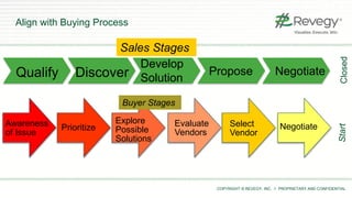 COPYRIGHT © REVEGY, INC. // PROPRIETARY AND CONFIDENTIAL
Align with Buying Process
Awareness
of Issue
Prioritize
Explore
Possible
Solutions
Evaluate
Vendors
Select
Vendor
Negotiate
Buyer Stages
StartClosed
Qualify Discover
Develop
Solution
Propose Negotiate
Sales Stages
 