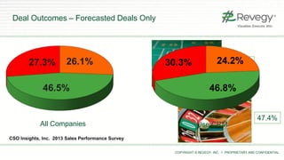 COPYRIGHT © REVEGY, INC. // PROPRIETARY AND CONFIDENTIAL
Deal Outcomes – Forecasted Deals Only
CSO Insights, Inc. 2013 Sales Performance Survey
48.6%
47.4%
46.5%
27.3% 26.1% 24.2%
46.8%
30.3%
All Companies Use CRM
 