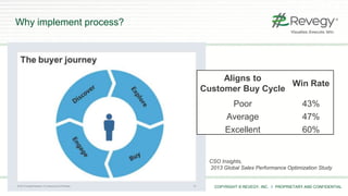 COPYRIGHT © REVEGY, INC. // PROPRIETARY AND CONFIDENTIAL
Why implement process?
Aligns to
Customer Buy Cycle
Win Rate
Poor 43%
Average 47%
Excellent 60%
CSO Insights,
2013 Global Sales Performance Optimization Study
 