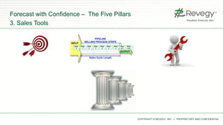 COPYRIGHT © REVEGY, INC. // PROPRIETARY AND CONFIDENTIAL
Forecast with Confidence – The Five Pillars
3. Sales Tools
 