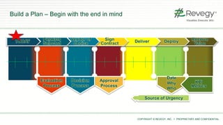COPYRIGHT © REVEGY, INC. // PROPRIETARY AND CONFIDENTIAL
Build a Plan – Begin with the end in mind
Receive
ValueDeployDeliverSign
Contract
Vendor of
Choice
Finalists
SelectedTODAY
Date
Why
Who
KPI
Metrics
Source of Urgency
Approval
Process
Decision
Process
Evaluation
Process
 