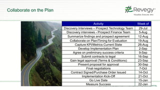 COPYRIGHT © REVEGY, INC. // PROPRIETARY AND CONFIDENTIAL
Collaborate on the Plan
Activity Week of
Discovery Interviews – Prospect Technology Team 29-Jul
Discovery interviews - Prospect Finance Team 5-Aug
Summarize findings and prospect agreement 12-Aug
Collaborate on Plan/Timing for Evaluation 19-Aug
Capture KPI/Metrics Current State 26-Aug
Develop Implementation Plan 2-Sep
Agree on preliminary success criteria 9-Sep
Submit contracts to legal 16-Sep
Gain legal approval (Terms & Conditions) 23-Sep
Present proposal for approval 30-Sep
Final negotiations 7-Oct
Contract Signed/Purchase Order Issued 14-Oct
Implementation Kick-Off 21-Oct
Go Live Date 15-Jan
Measure Success 22-Jan
 