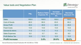 COPYRIGHT © REVEGY, INC. // PROPRIETARY AND CONFIDENTIAL
Value tools and Negotiation Plan
P&L
Reduce Sales
Expense 5%
Increase
Sales Volume
5%
Decrease
Discount 5%
Sales 100.0 100.0 105.0 105.0
Cost of Goods 60.0 60.0 63.0 60.0
Gross Profit 40.0 40.0 42.0 45.0
Fixed Costs 13.0 13.0 13.0 13.0
General & Admin. 11.0 11.0 11.0 11.0
Sales Expenses 6.0 5.7 6.0 6.0
Profit Before Tax 10.0 10.3 12.0 15.0
Profit Increase 3.0% 20.0% 50.0%
Harvard Business School Publication #9-192-098 rev 7/9/92
 