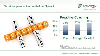 COPYRIGHT © REVEGY, INC. // PROPRIETARY AND CONFIDENTIAL
What happens at the point of the Spear?
43% 47% 52%
0%
20%
40%
60%
Poor Average Excellent
Proactive Coaching
CSO Insights,
2013 Global Sales Performance Optimization Study
 