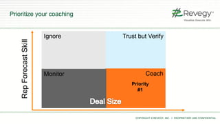 COPYRIGHT © REVEGY, INC. // PROPRIETARY AND CONFIDENTIAL
RepForecastSkill
Trust but Verify
Coach
Priority
#1
Monitor
Ignore
Prioritize your coaching
 