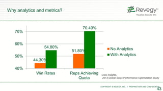 COPYRIGHT © REVEGY, INC. // PROPRIETARY AND CONFIDENTIAL
Why analytics and metrics?
43
44.30%
51.80%
54.80%
70.40%
40%
50%
60%
70%
Win Rates Reps Achieving
Quota
No Analytics
With Analytics
CSO Insights,
2013 Global Sales Performance Optimization Study
 