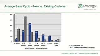 COPYRIGHT © REVEGY, INC. // PROPRIETARY AND CONFIDENTIAL
Average Sales Cycle – New vs. Existing Customer
CSO Insights, Inc.
2013 Sales Performance Survey
 