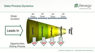 COPYRIGHT © REVEGY, INC. // PROPRIETARY AND CONFIDENTIAL
Sales Process Dynamics
Opportunities
Exiting Process
Leads In
60% 48% 22% 10%
Discovery
Propose
Negotiate
Closed
Won
Qualify
90
Days
46
Days
32
Days
39
DaysStage
Duration
 