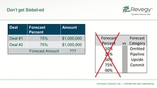 COPYRIGHT © REVEGY, INC. // PROPRIETARY AND CONFIDENTIAL
Don’t get Siebel-ed
Deal Forecast
Percent
Amount
Deal #1 75% $1,000,000
Deal #2 75% $1,000,000
Forecast Amount ???
Forecast
Percent vs
Forecast
Category
10% Omitted
25% Pipeline
50% Upside
75% Commit
90%
 