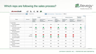 COPYRIGHT © REVEGY, INC. // PROPRIETARY AND CONFIDENTIAL
Which reps are following the sales process?
 