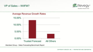 COPYRIGHT © REVEGY, INC. // PROPRIETARY AND CONFIDENTIAL
VP of Sales – WIIFM?
0.00%
5.00%
10.00%
15.00%
Trusted Forecast All Others
Aberdeen Group – Sales Forecasting Benchmark Report
Average Revenue Growth Rates
 