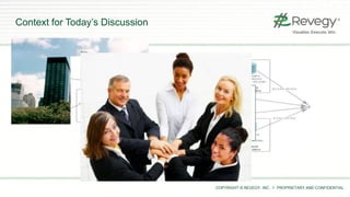 COPYRIGHT © REVEGY, INC. // PROPRIETARY AND CONFIDENTIAL
Context for Today’s Discussion
$$$
 