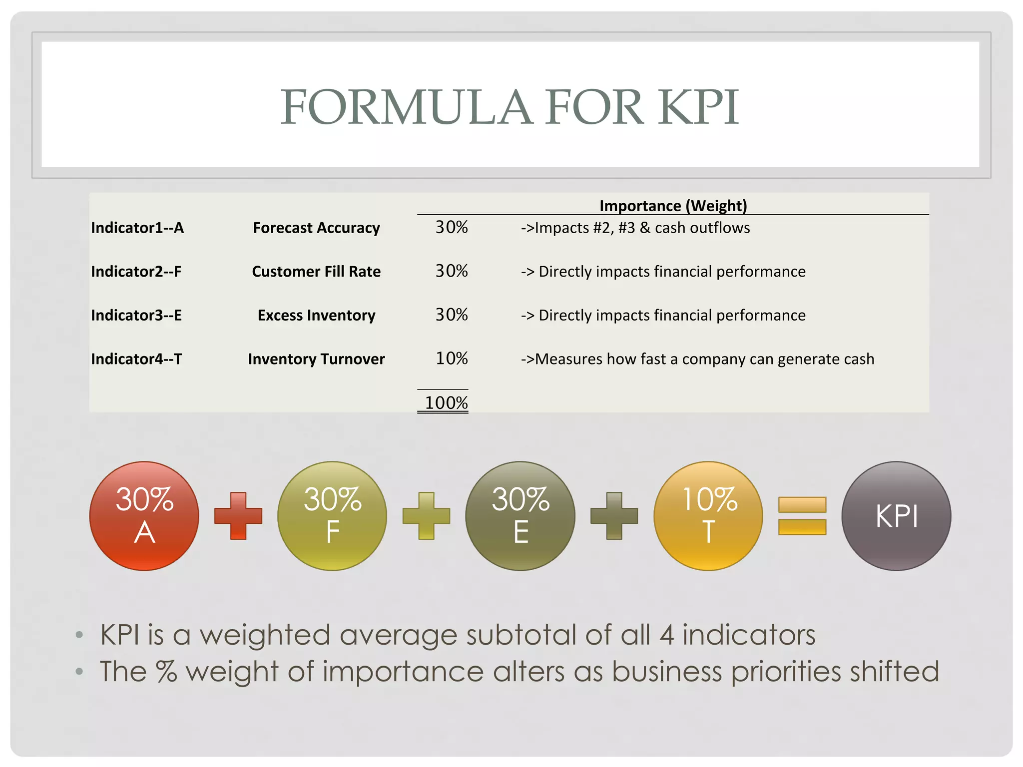 FORMULA FOR KPI
Importance	(Weight)	
Indicator1--A	 Forecast	Accuracy	 30% ->Impacts	#2,	#3	&	cash	outflows	
Indicator2--F	 Customer	Fill	Rate	 30% ->	Directly	impacts	financial	performance	
Indicator3--E	 Excess	Inventory	 30% ->	Directly	impacts	financial	performance	
Indicator4--T	 Inventory	Turnover	 10% ->Measures	how	fast	a	company	can	generate	cash	
100%
30%
A
30%
F
30%
E
10%
T
KPI
•  KPI is a weighted average subtotal of all 4 indicators
•  The % weight of importance alters as business priorities shifted
 